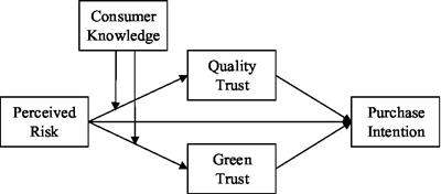 Exploring consumer perceived risk and purchase intention of water-saving appliances: A moderated dual-mediation model